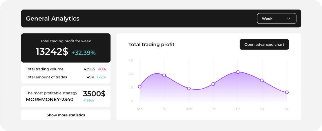 Manage profit